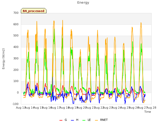 plot of Energy