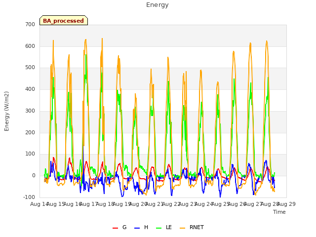 plot of Energy