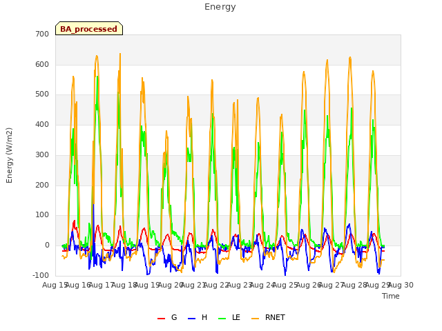 plot of Energy