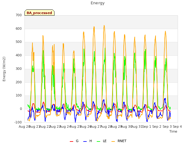 plot of Energy