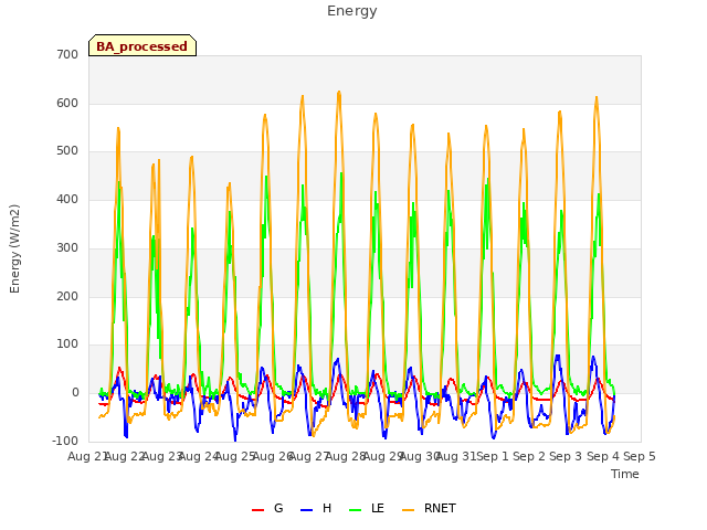 plot of Energy