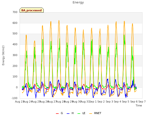 plot of Energy