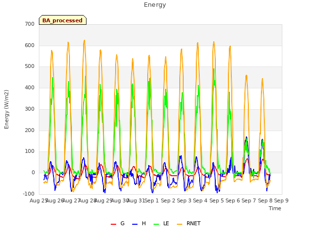 plot of Energy