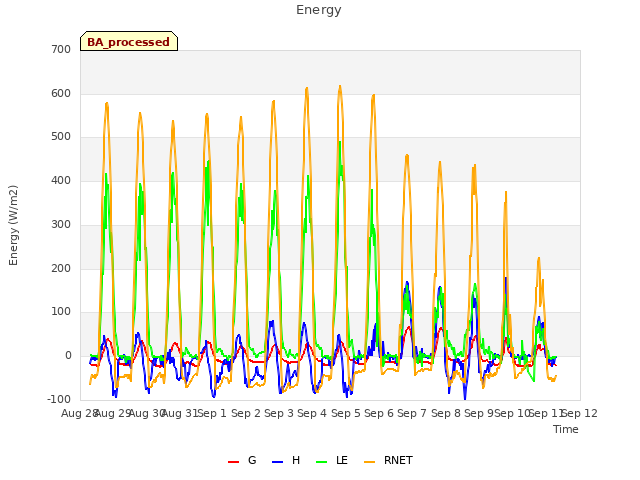 plot of Energy