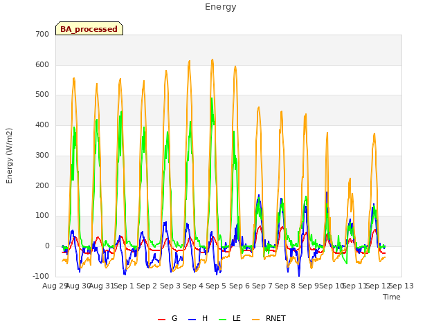 plot of Energy