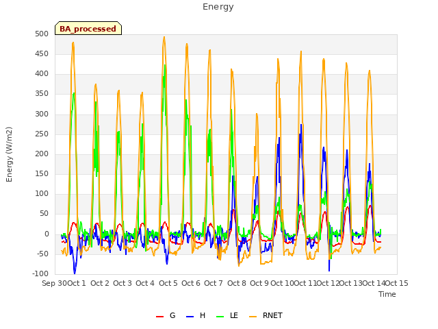 plot of Energy