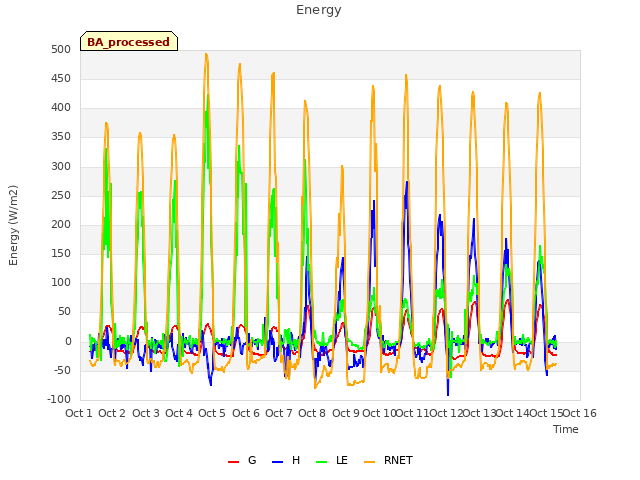 plot of Energy