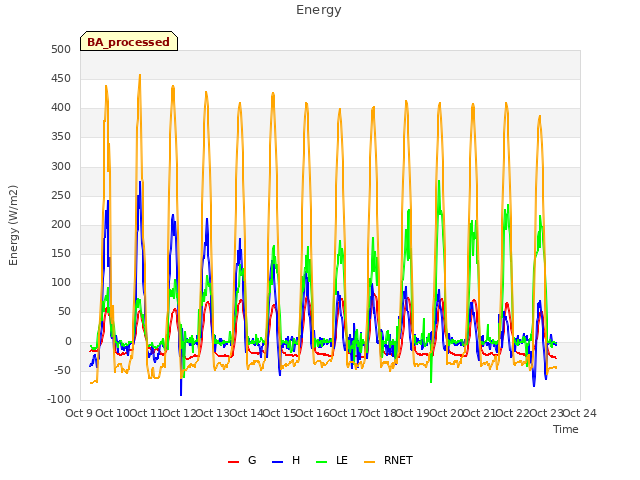 plot of Energy