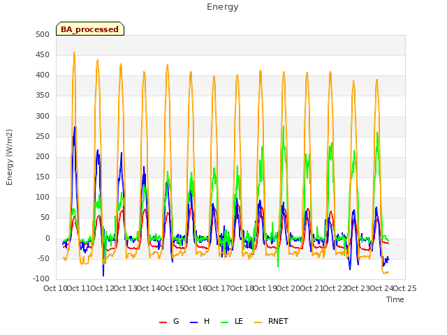 plot of Energy