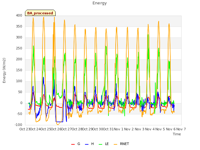 plot of Energy