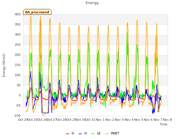 plot of Energy