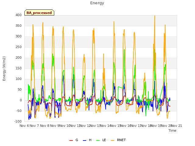 plot of Energy