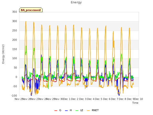 plot of Energy