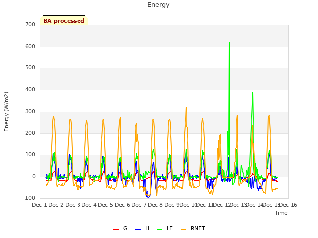 plot of Energy