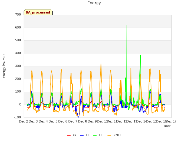 plot of Energy