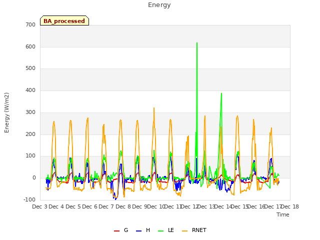 plot of Energy