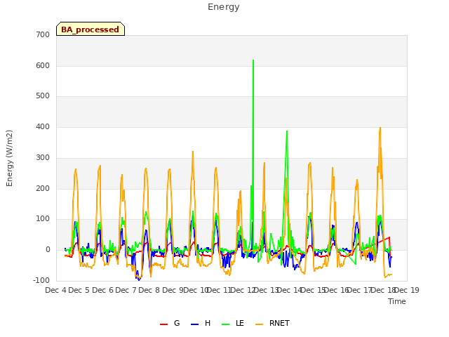 plot of Energy