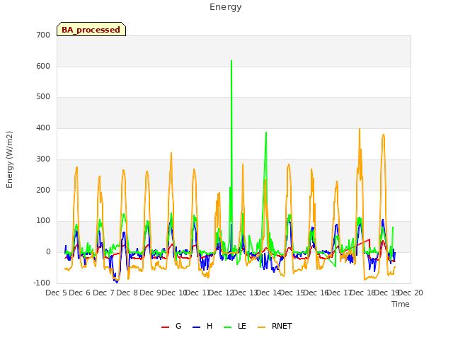 plot of Energy