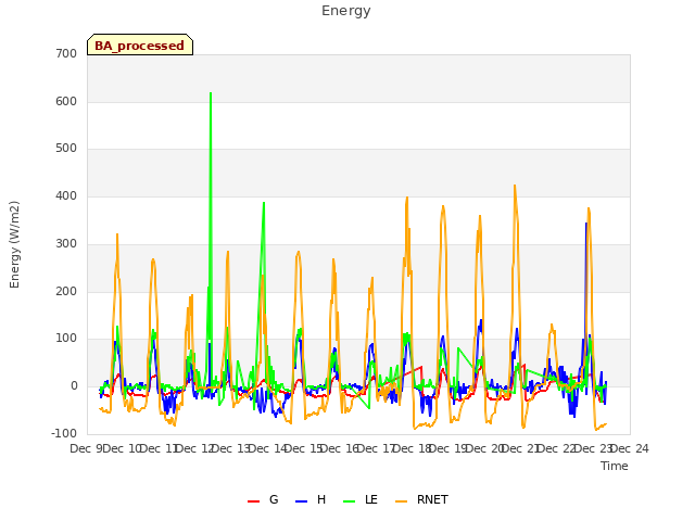 plot of Energy