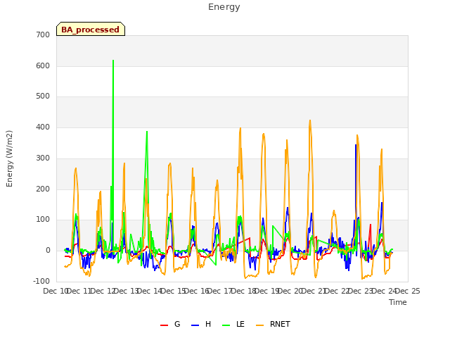 plot of Energy