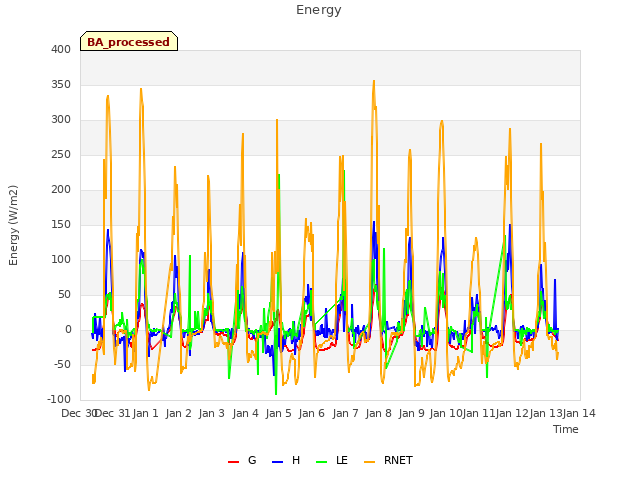 plot of Energy