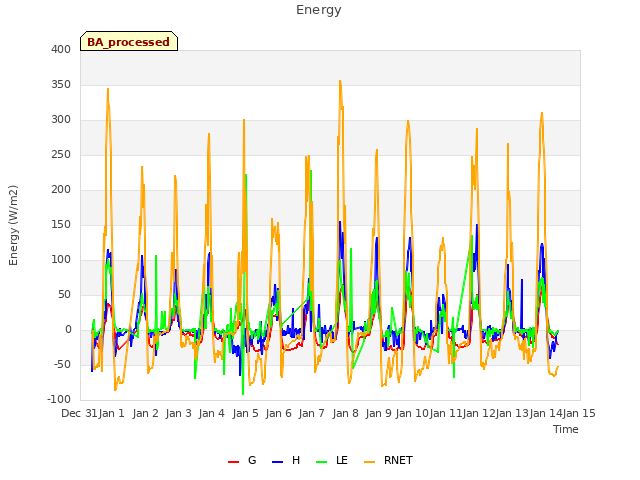 plot of Energy