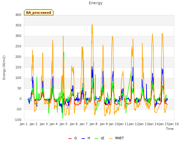 plot of Energy