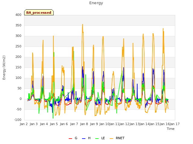 plot of Energy