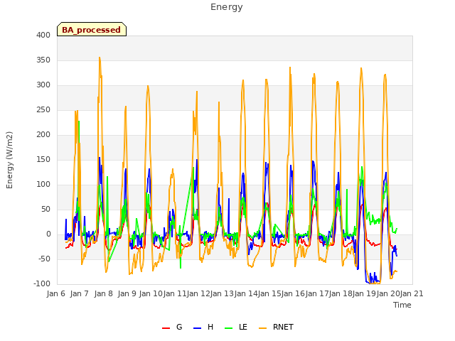 plot of Energy