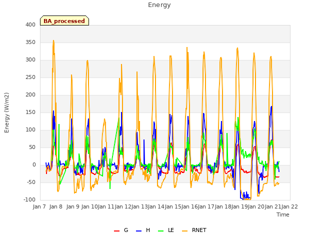 plot of Energy