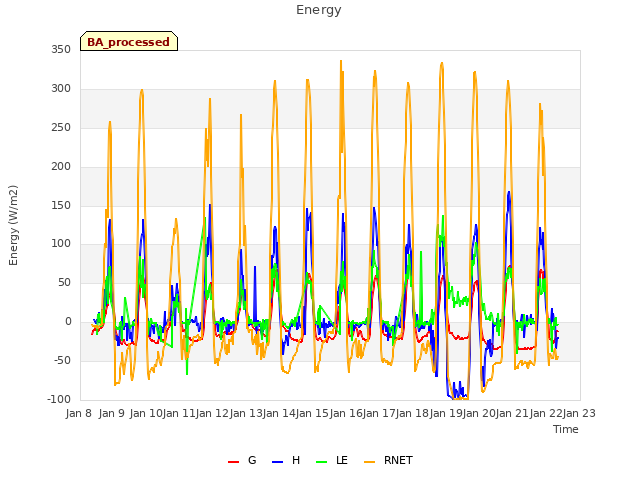 plot of Energy