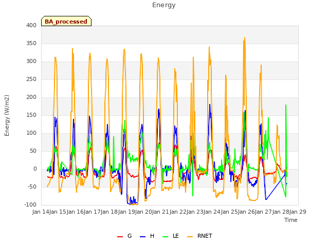 plot of Energy