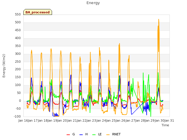 plot of Energy