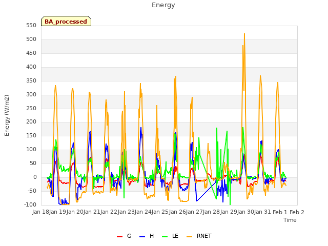 plot of Energy