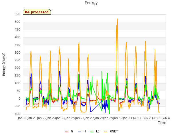 plot of Energy