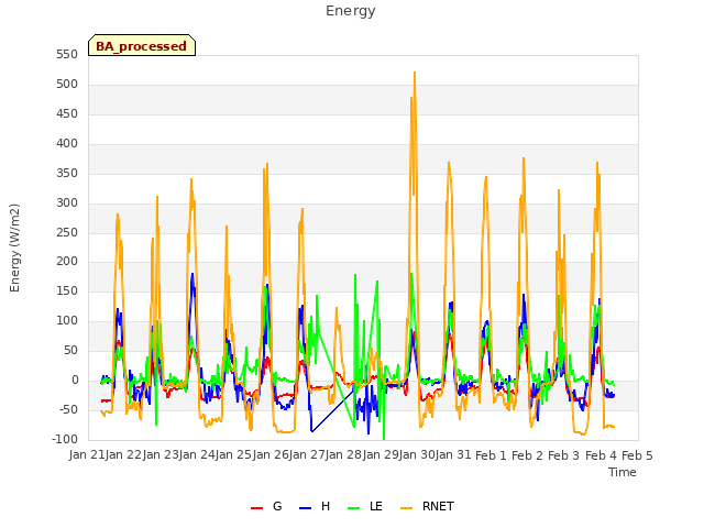 plot of Energy