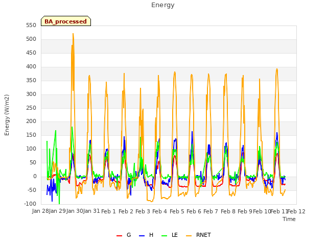 plot of Energy