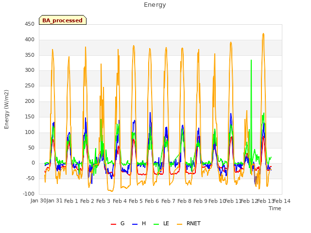 plot of Energy