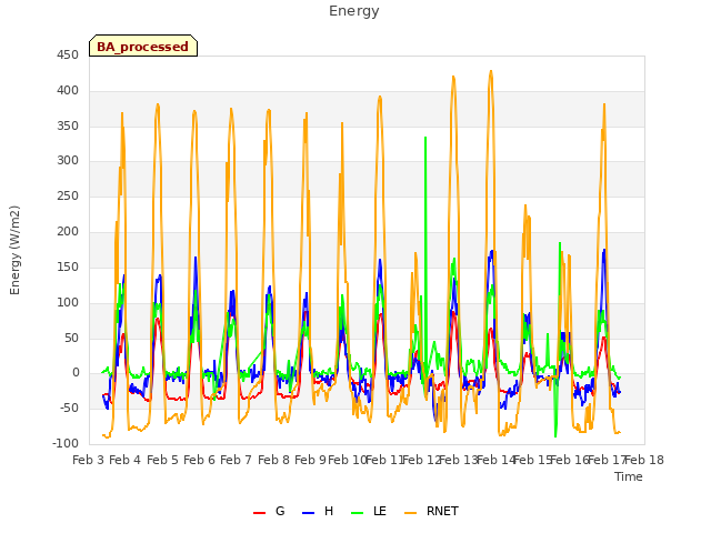 plot of Energy