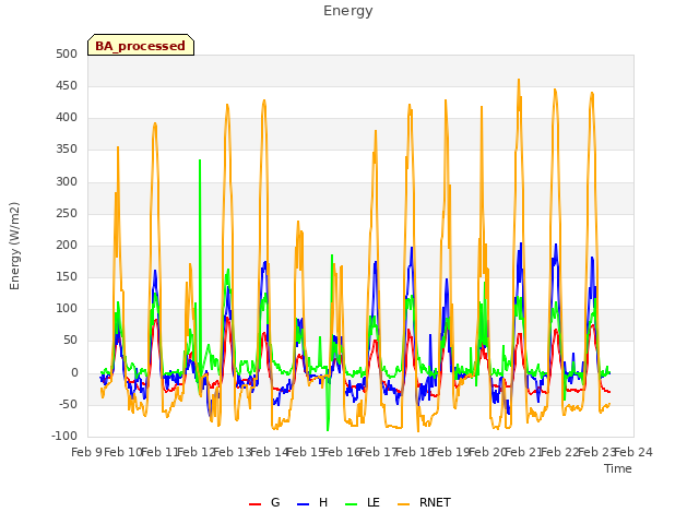 plot of Energy