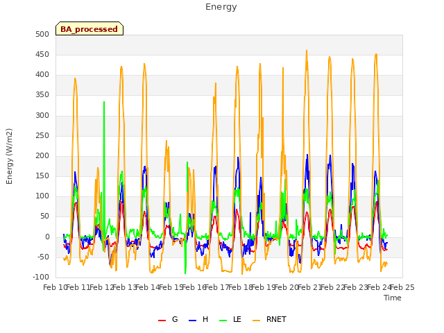 plot of Energy