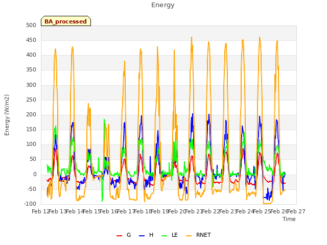 plot of Energy