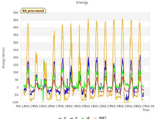 plot of Energy