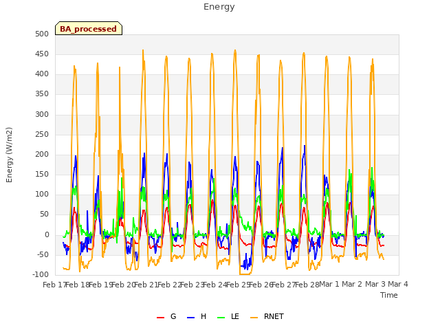 plot of Energy