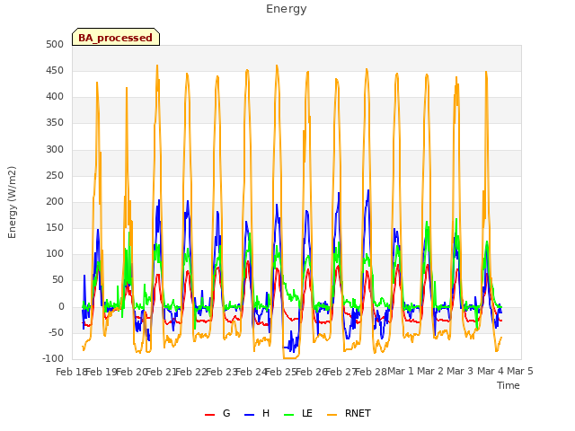 plot of Energy