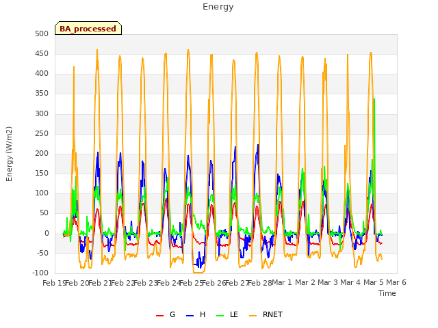 plot of Energy