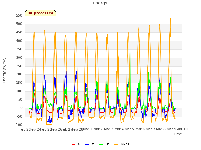 plot of Energy