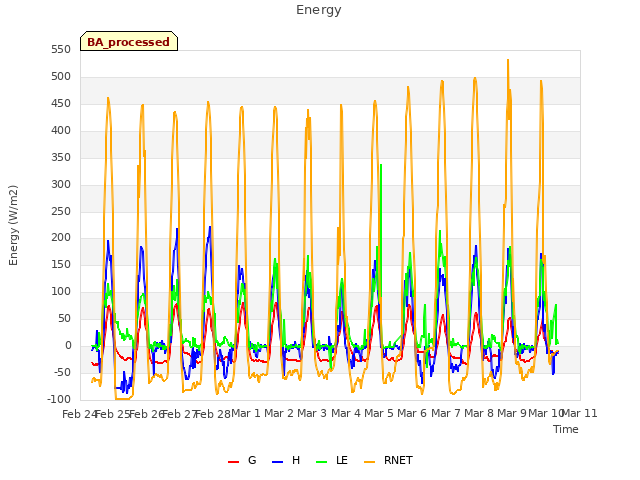 plot of Energy