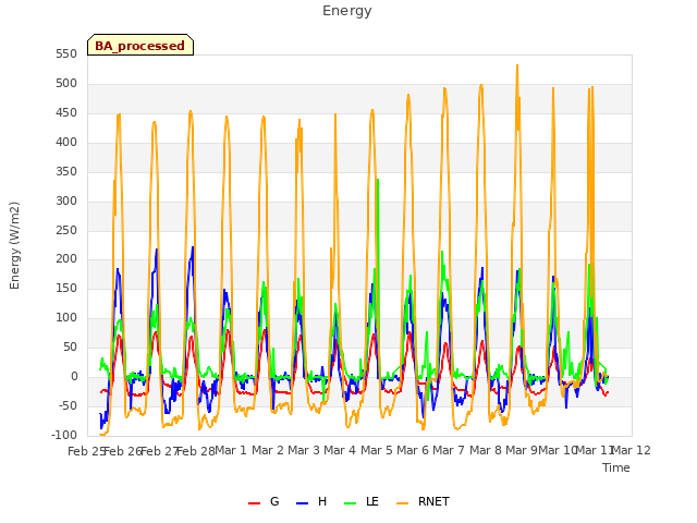 plot of Energy