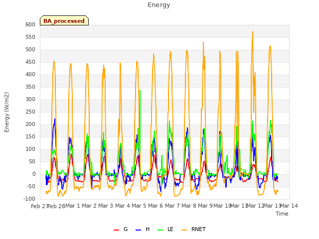 plot of Energy